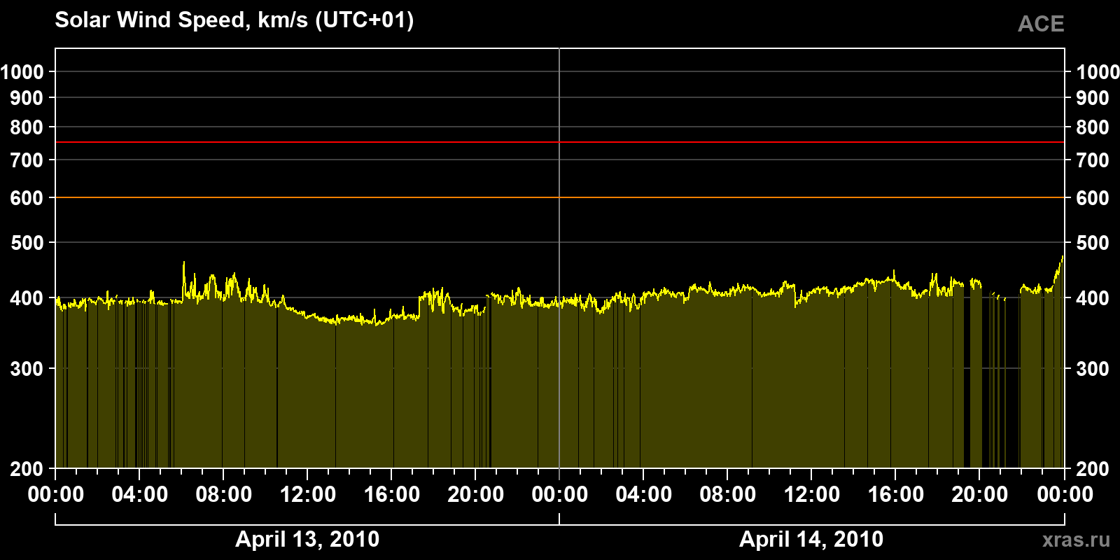 Solar wind speed