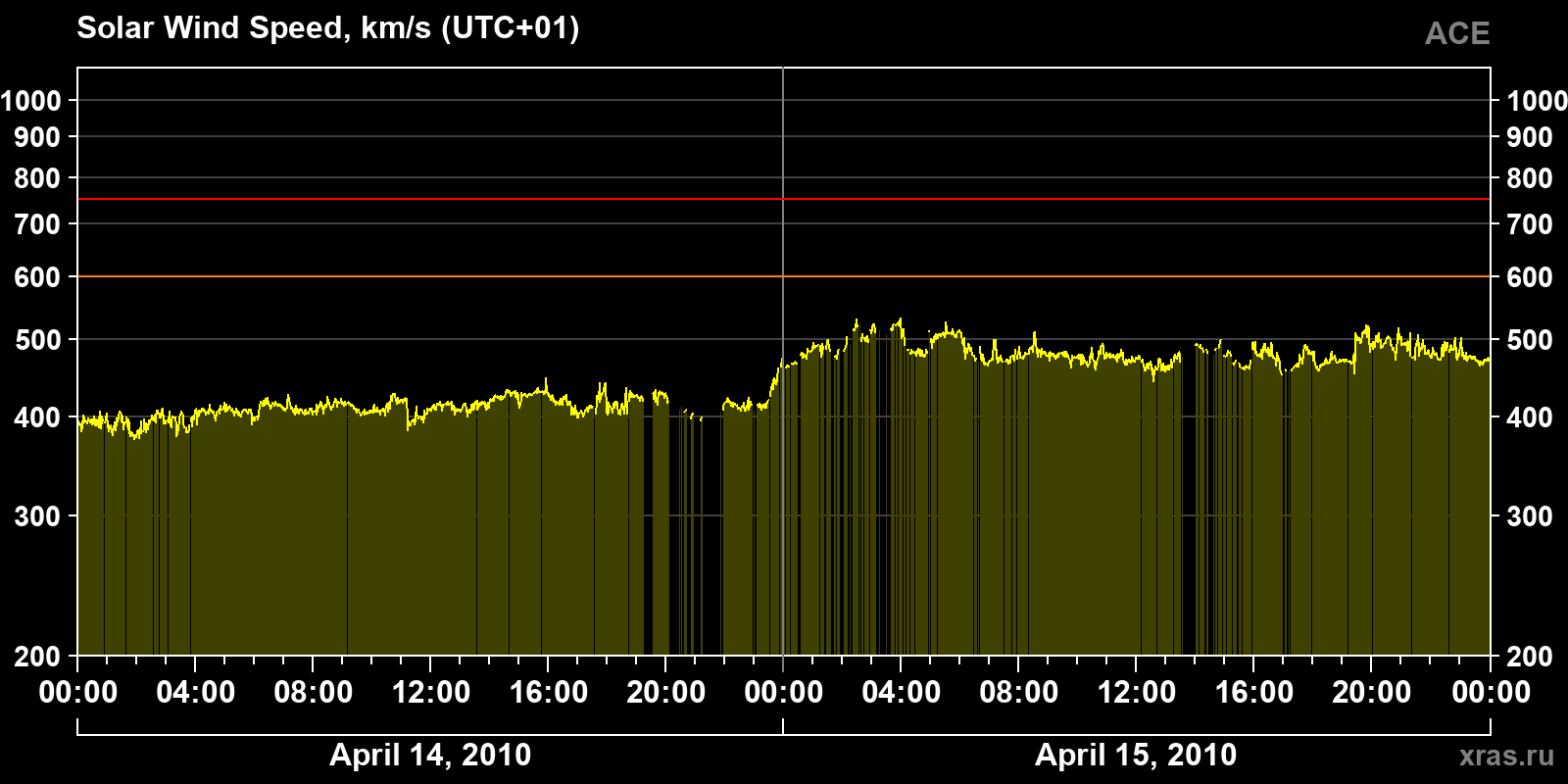 Solar wind speed