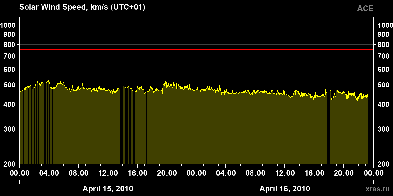 Solar wind speed