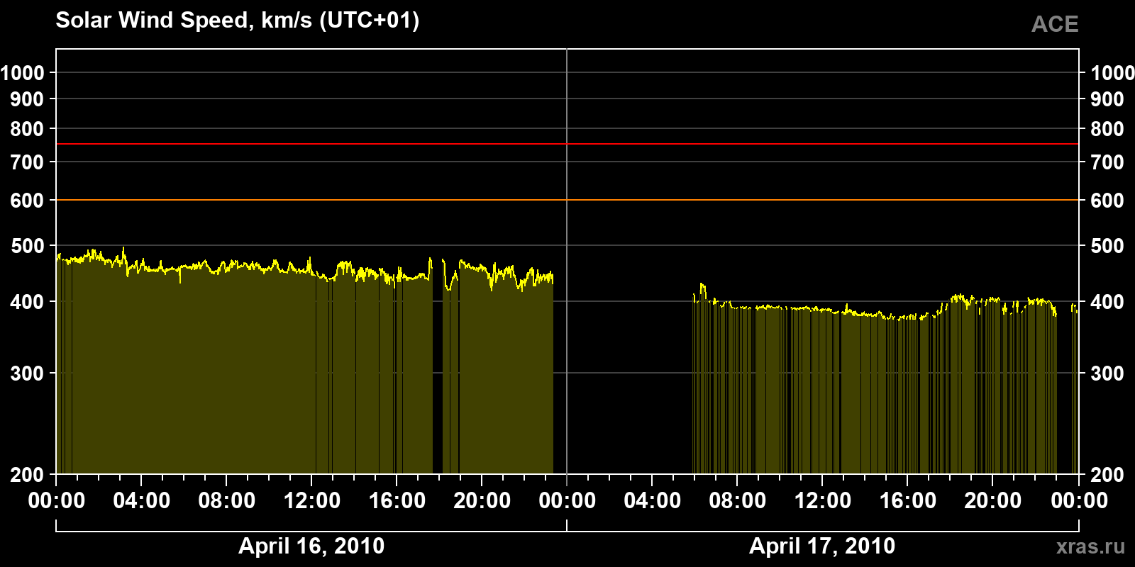 Solar wind speed
