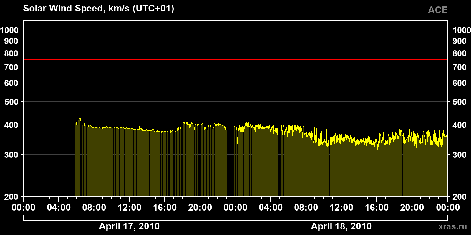 Solar wind speed