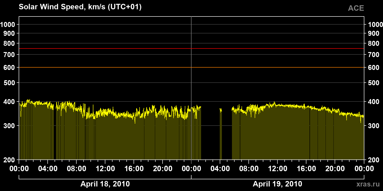 Solar wind speed