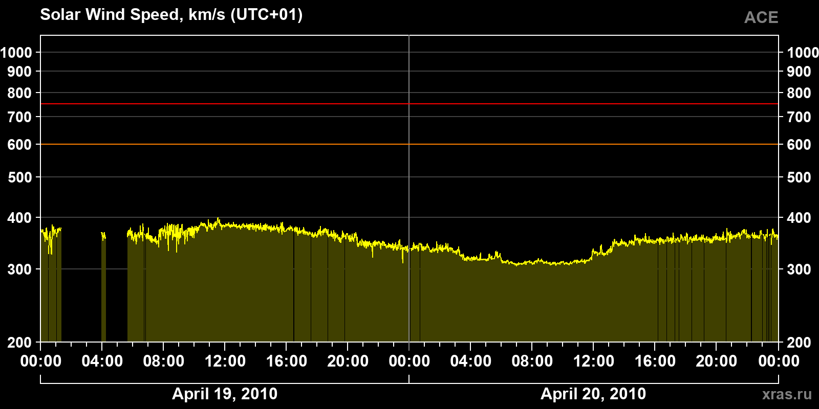 Solar wind speed