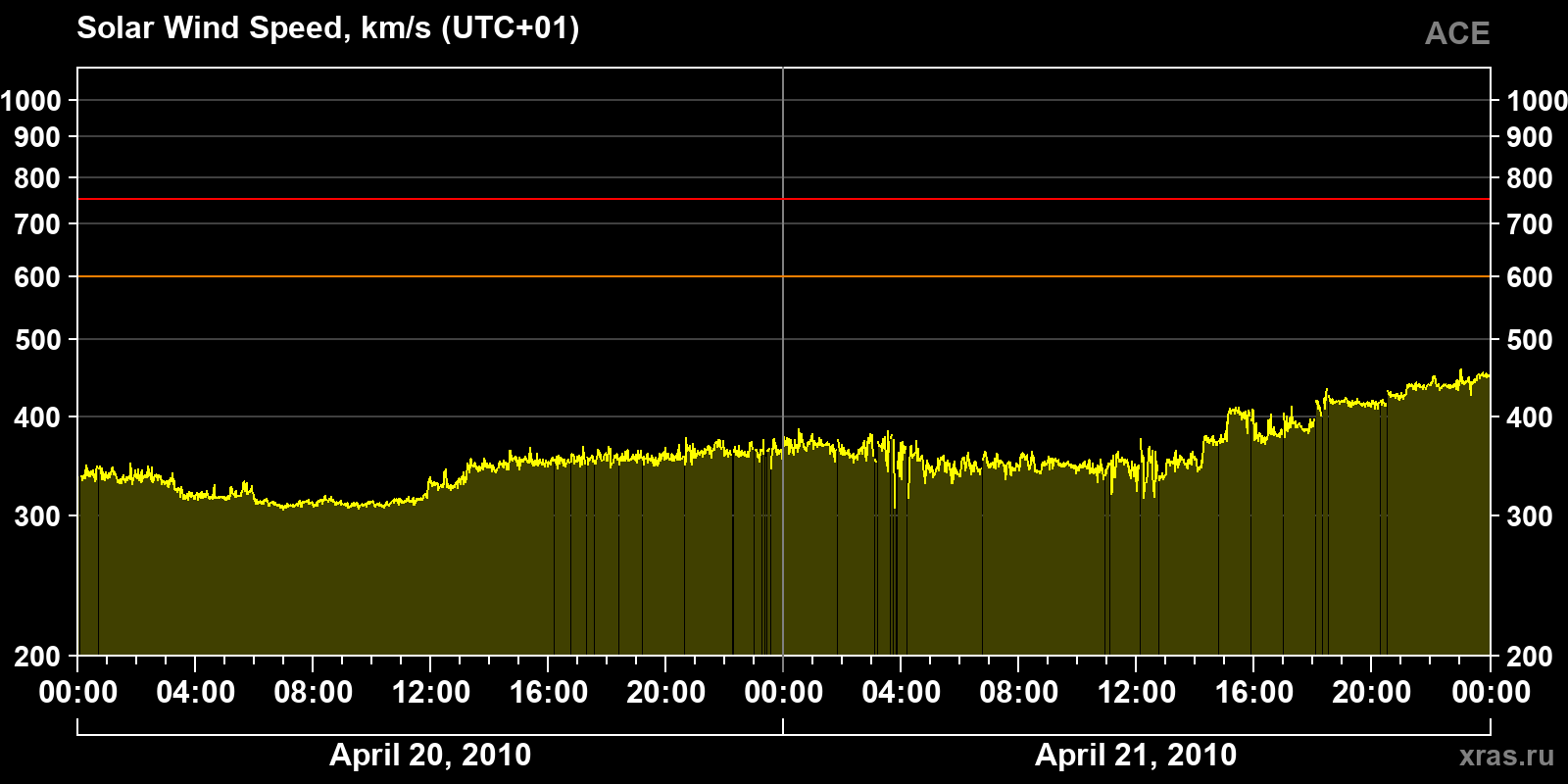 Solar wind speed