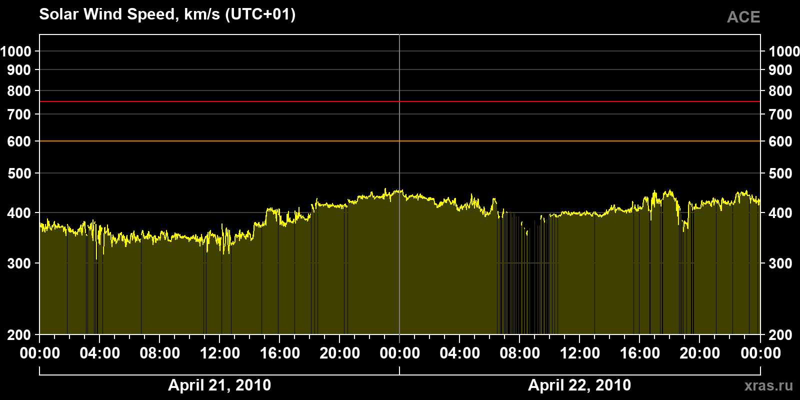Solar wind speed