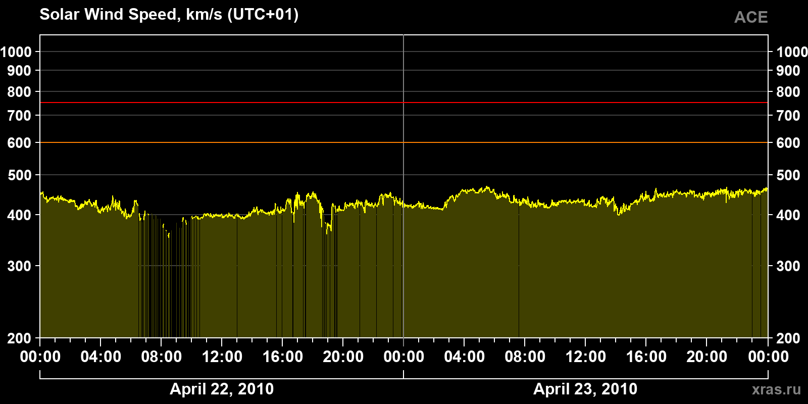 Solar wind speed