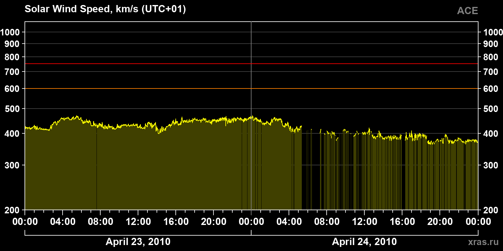 Solar wind speed