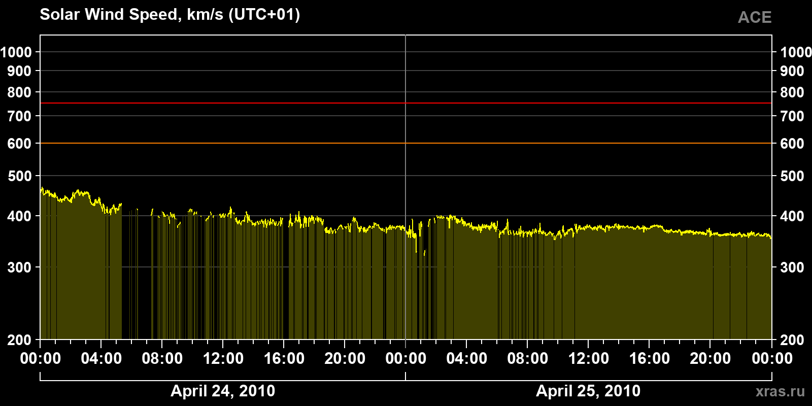 Solar wind speed
