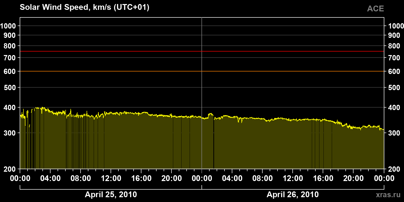 Solar wind speed