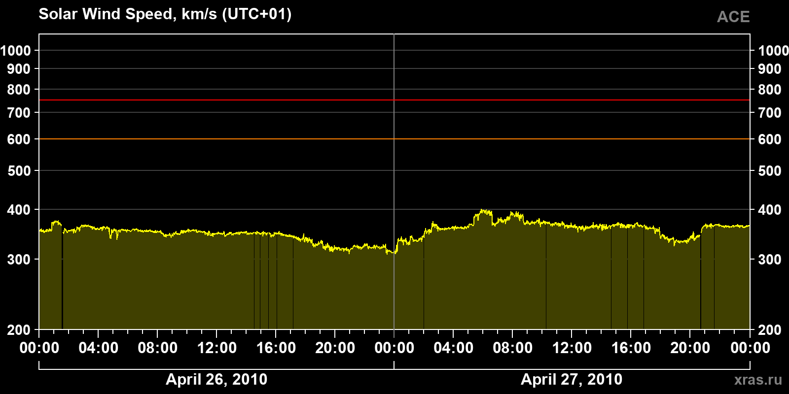 Solar wind speed