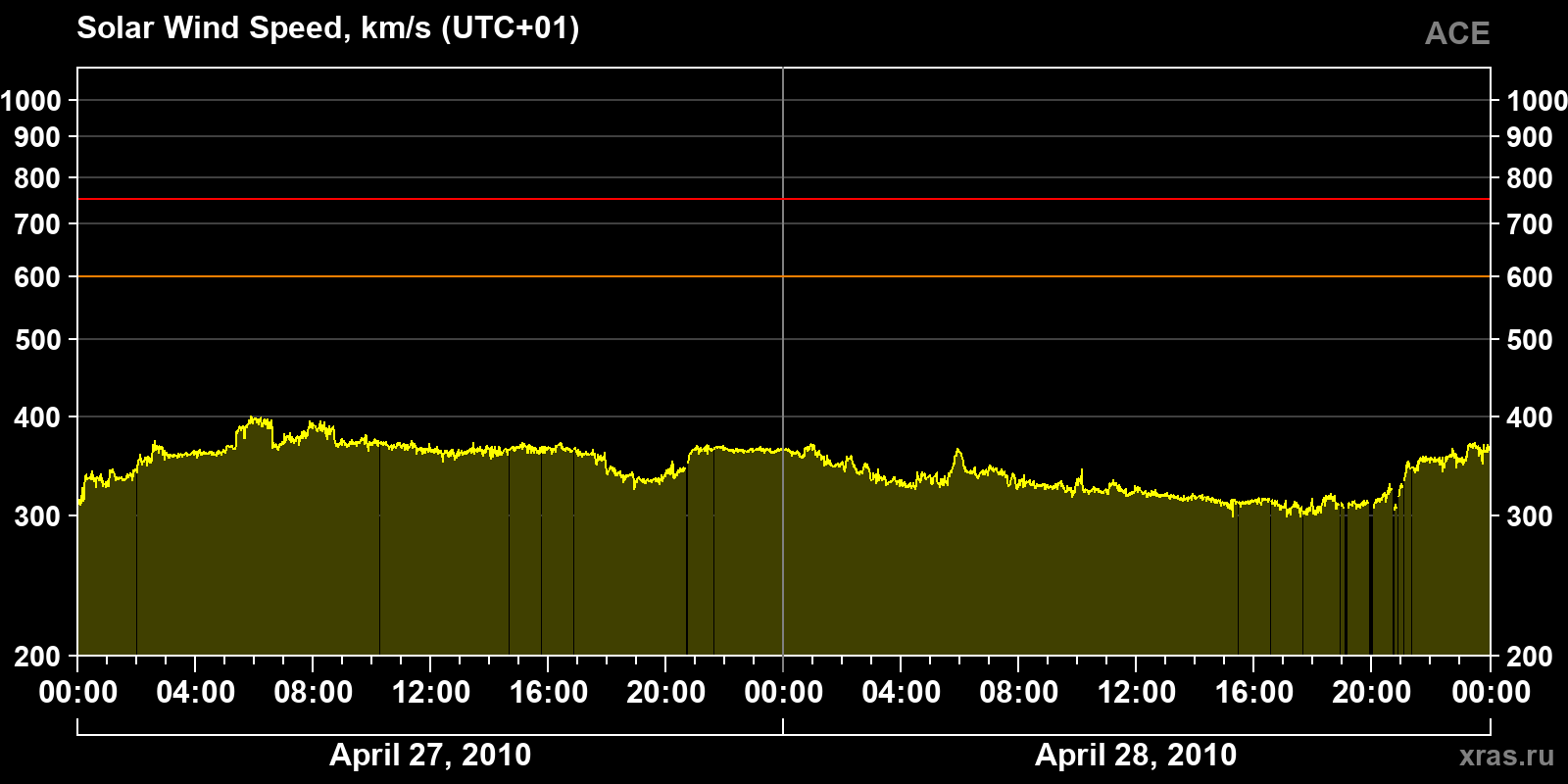 Solar wind speed