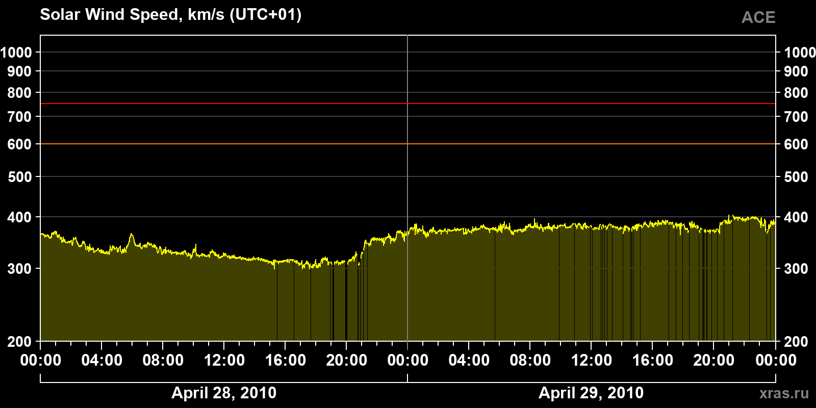 Solar wind speed
