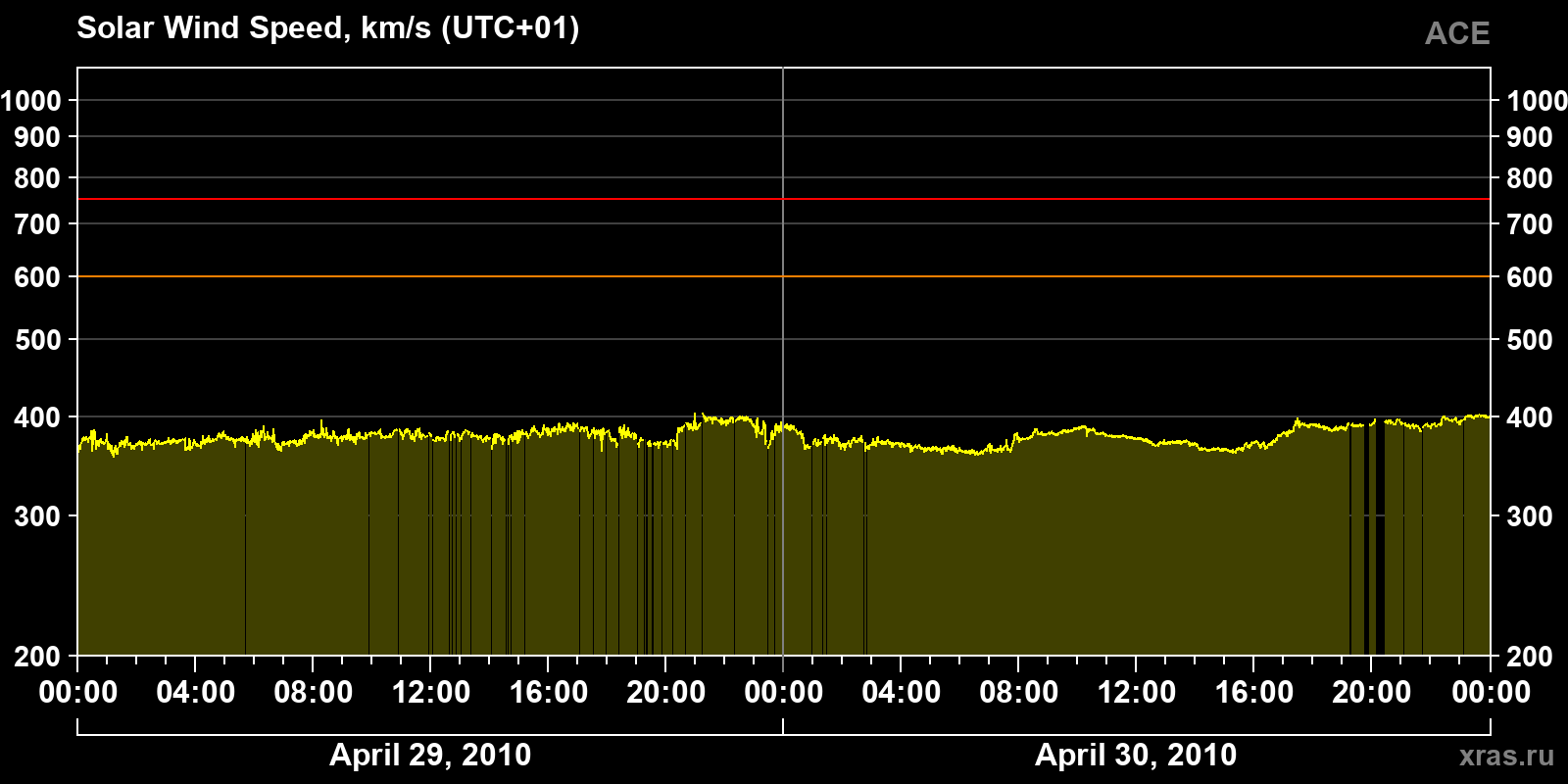 Solar wind speed