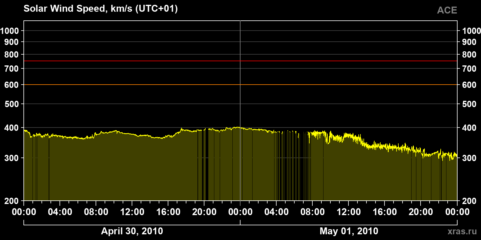 Solar wind speed
