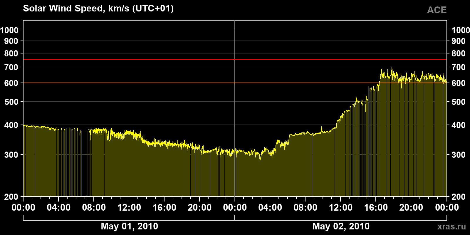 Solar wind speed