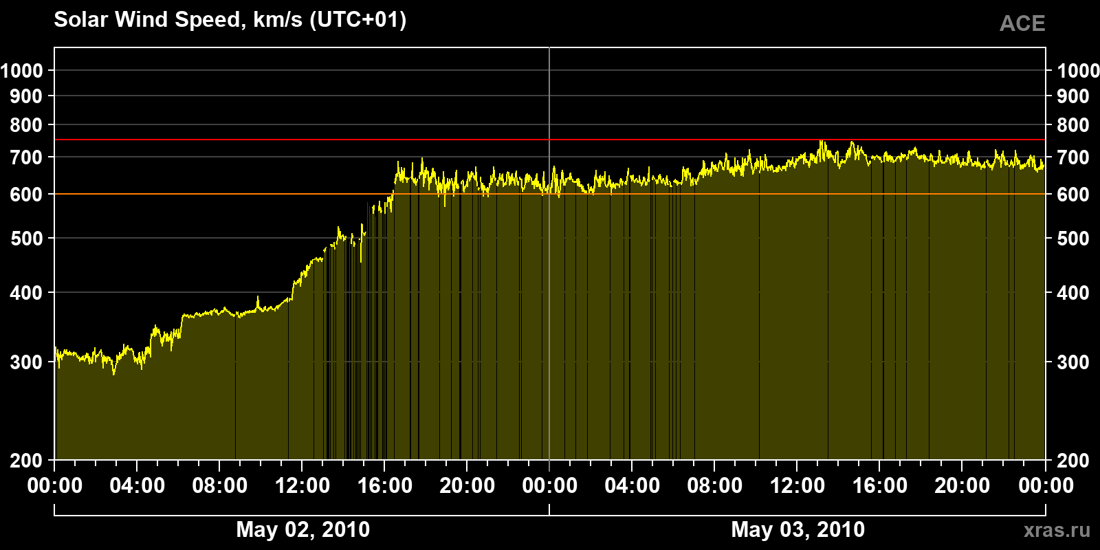 Solar wind speed