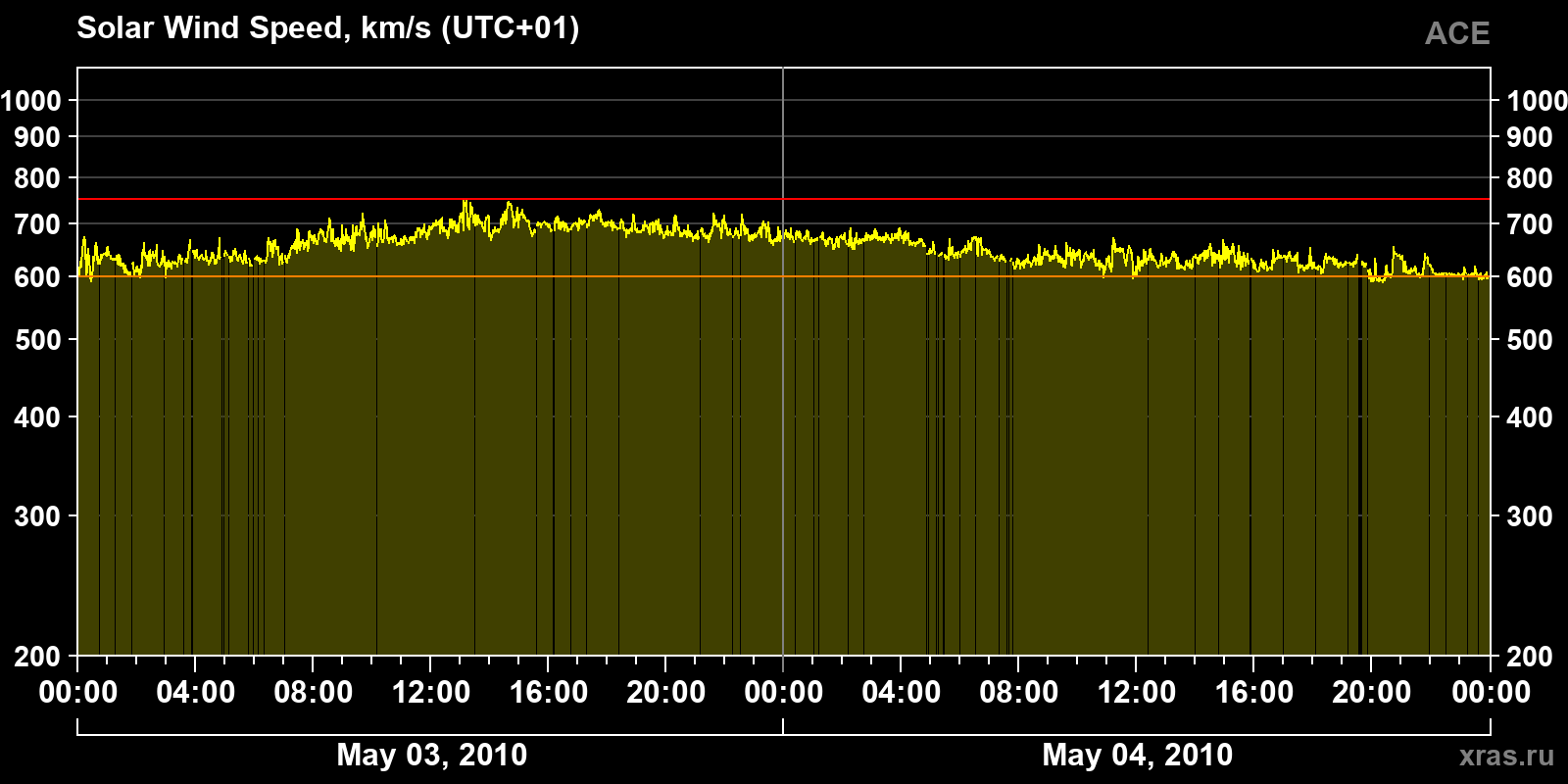 Solar wind speed