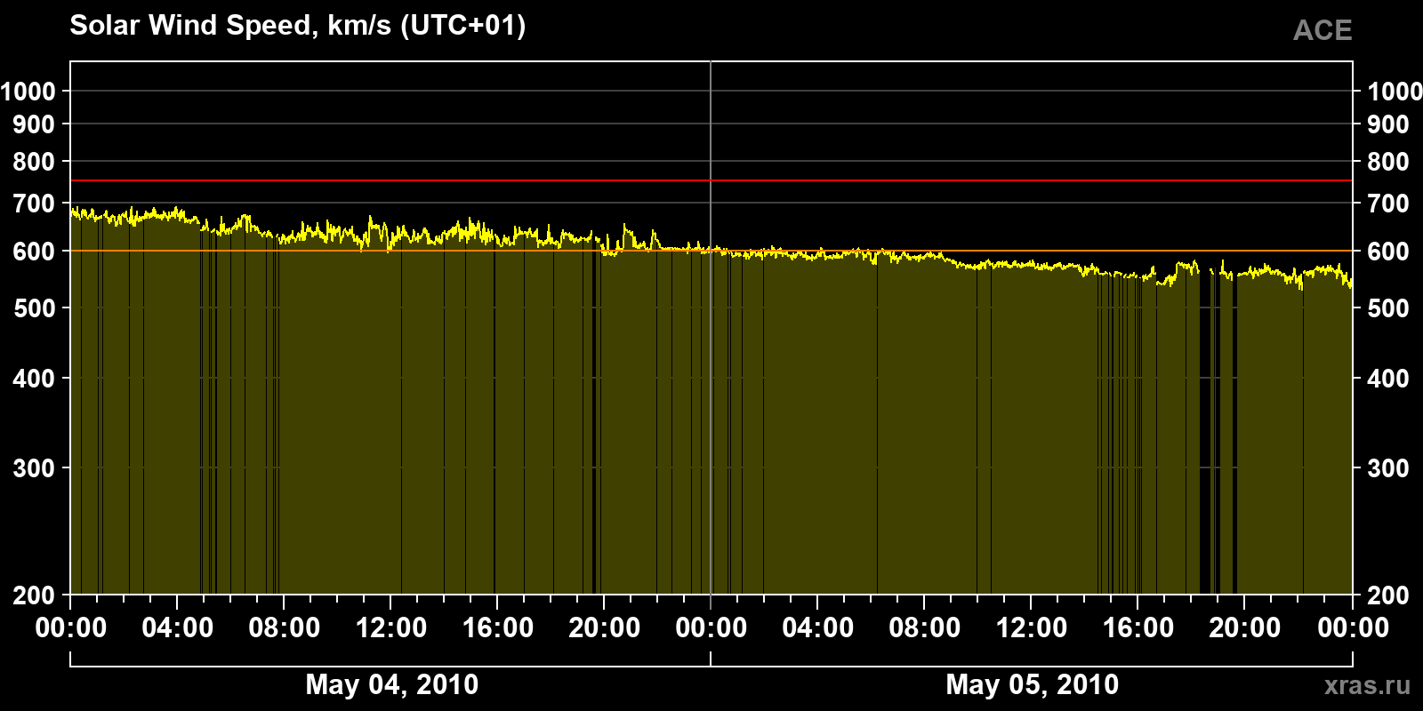 Solar wind speed
