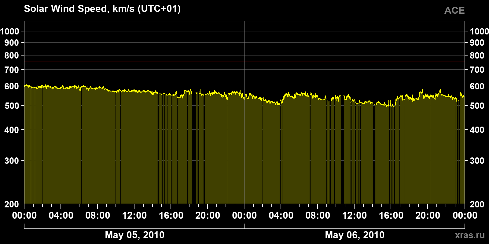 Solar wind speed