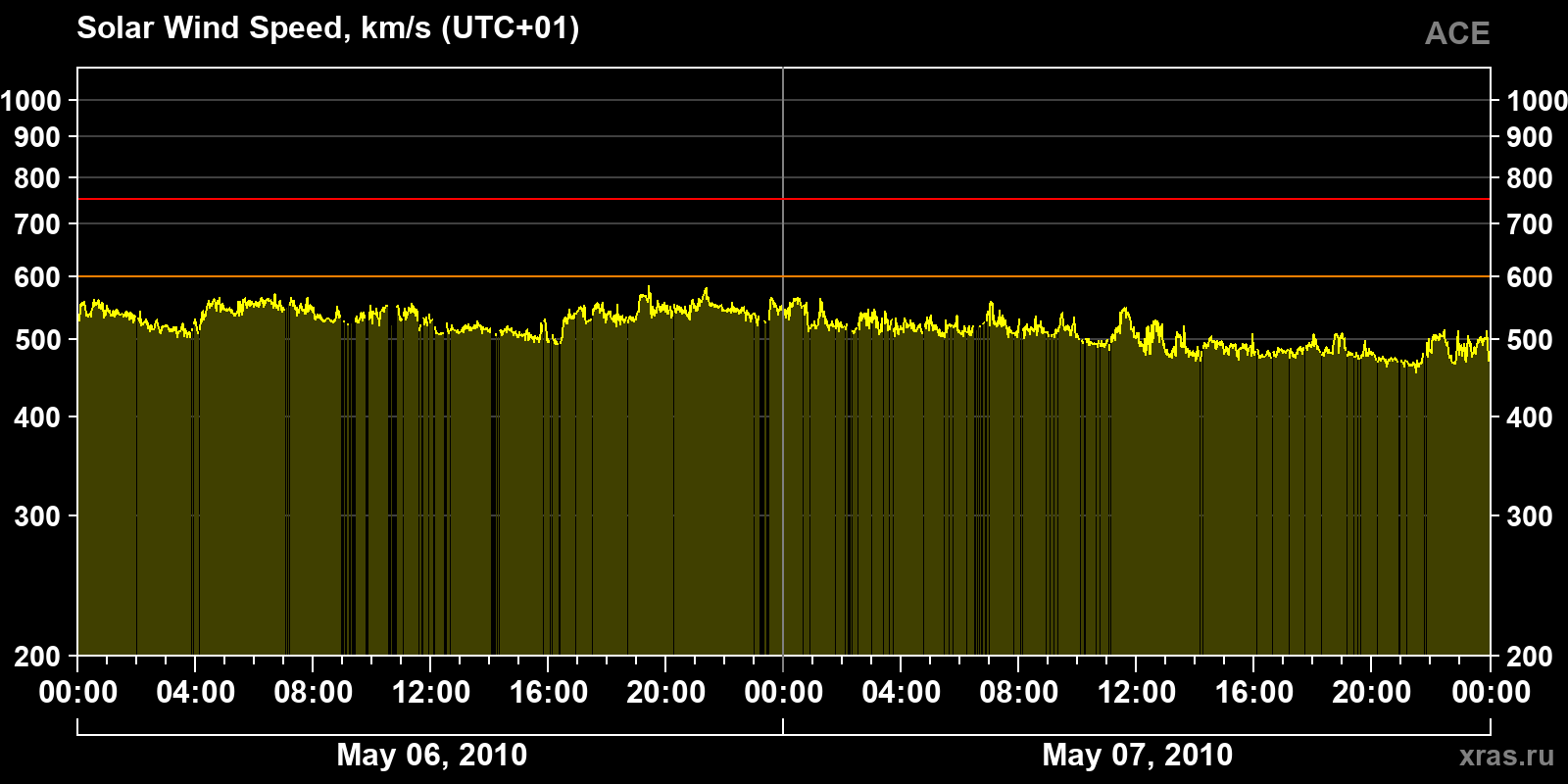 Solar wind speed