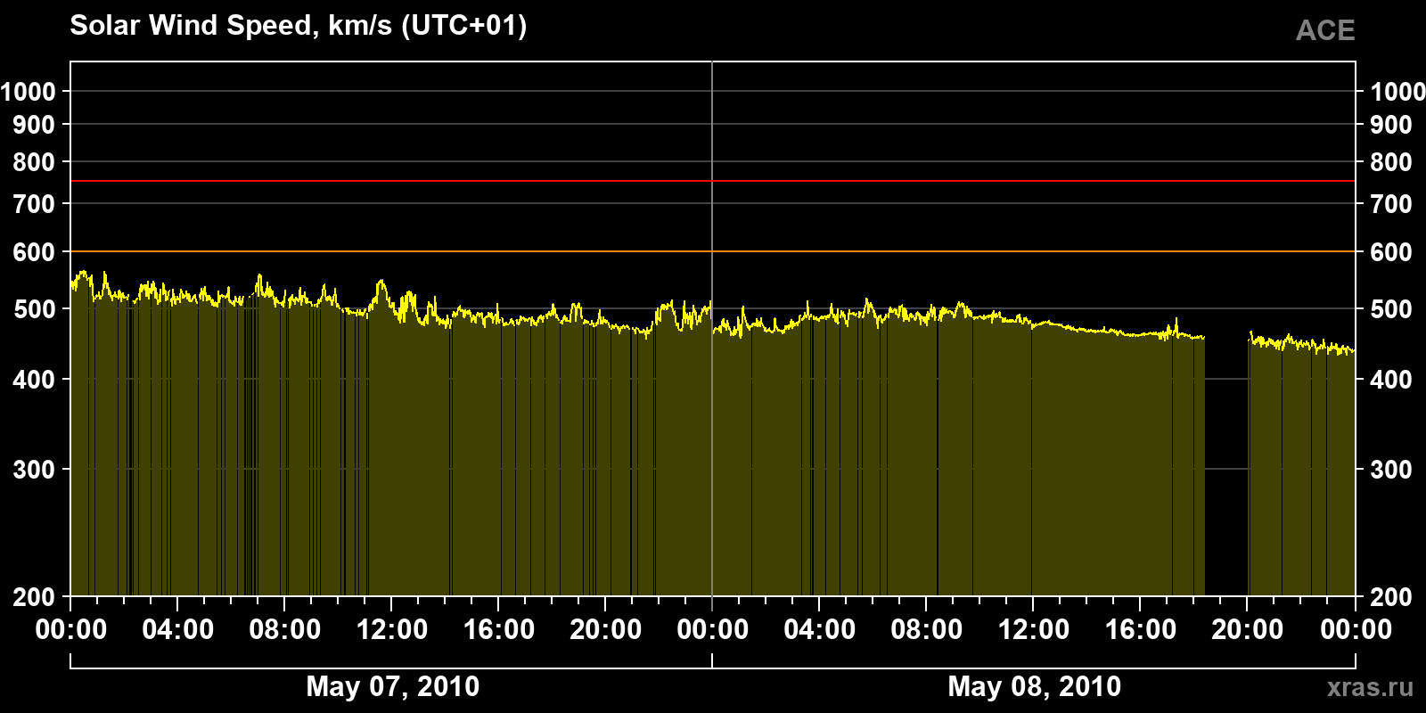 Solar wind speed