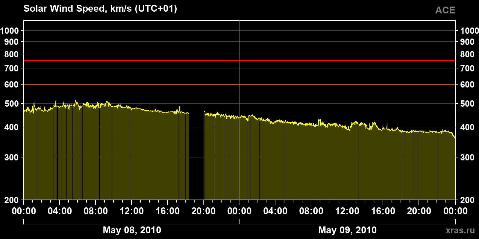 Solar wind speed