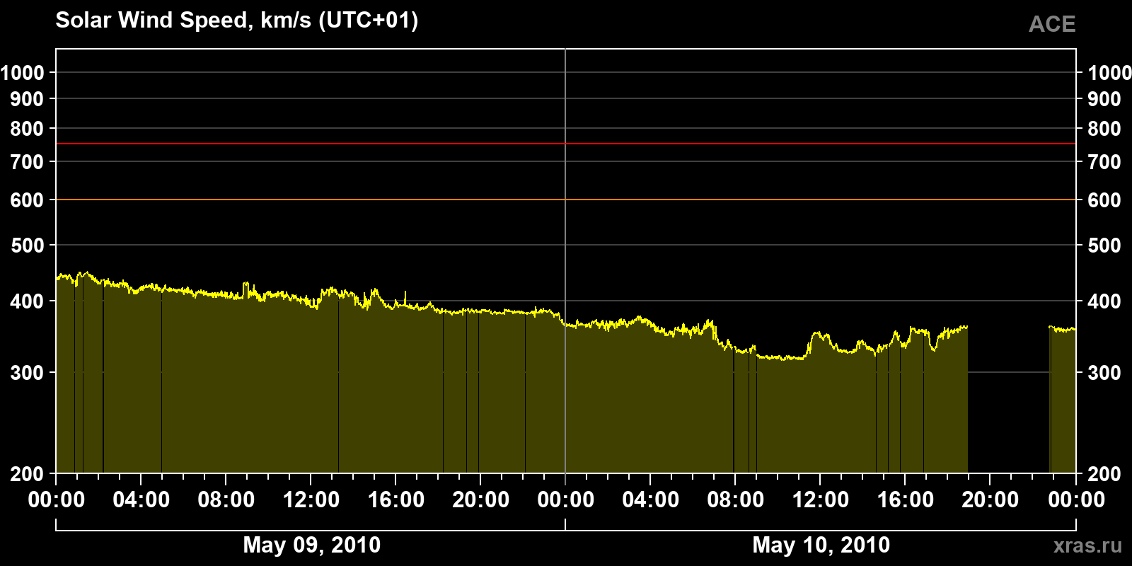Solar wind speed