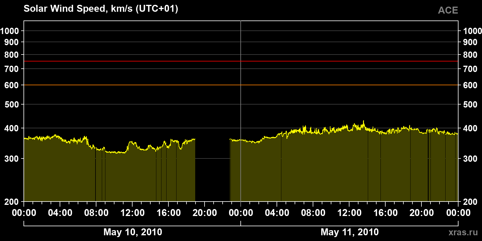 Solar wind speed