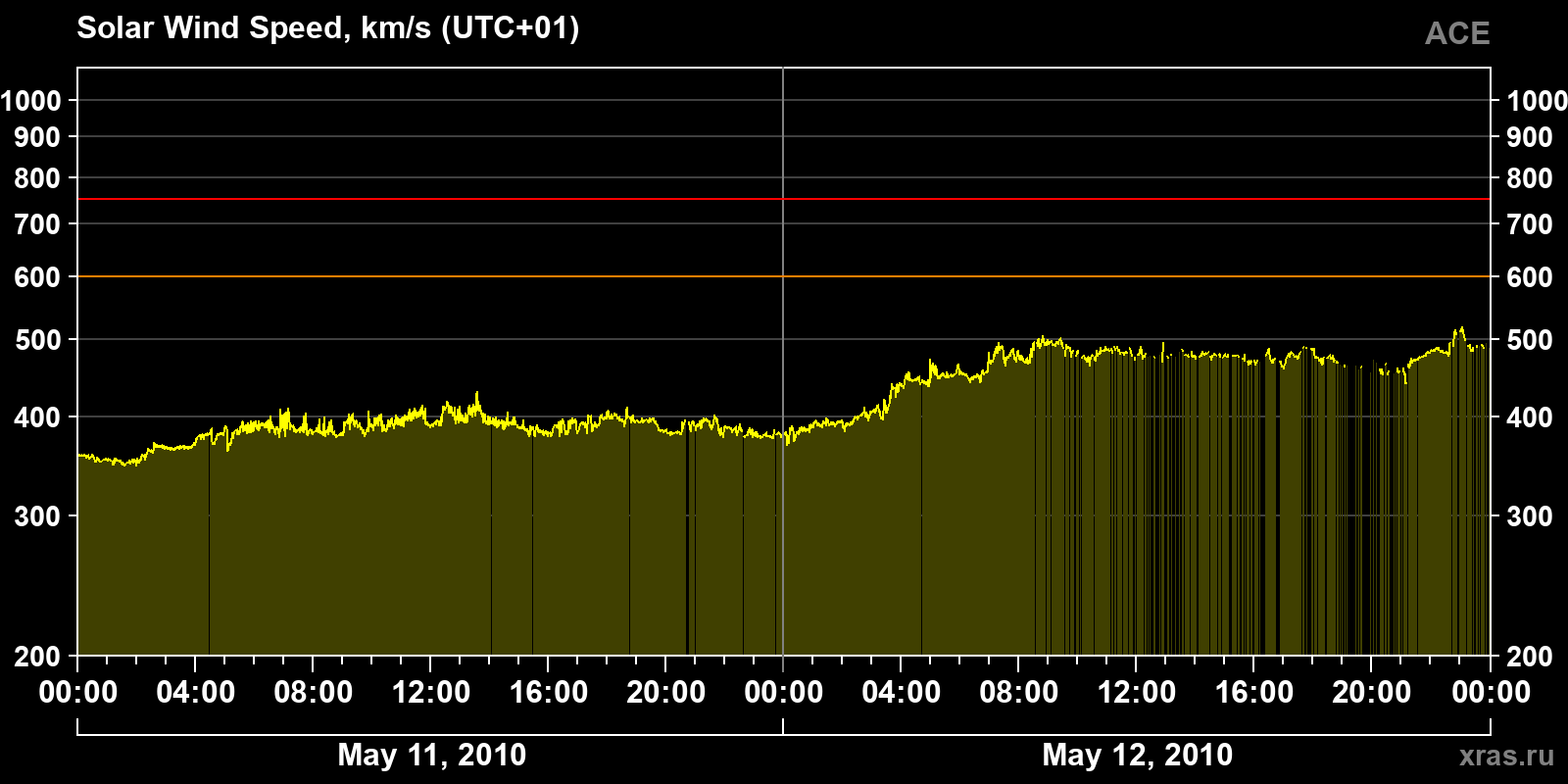 Solar wind speed