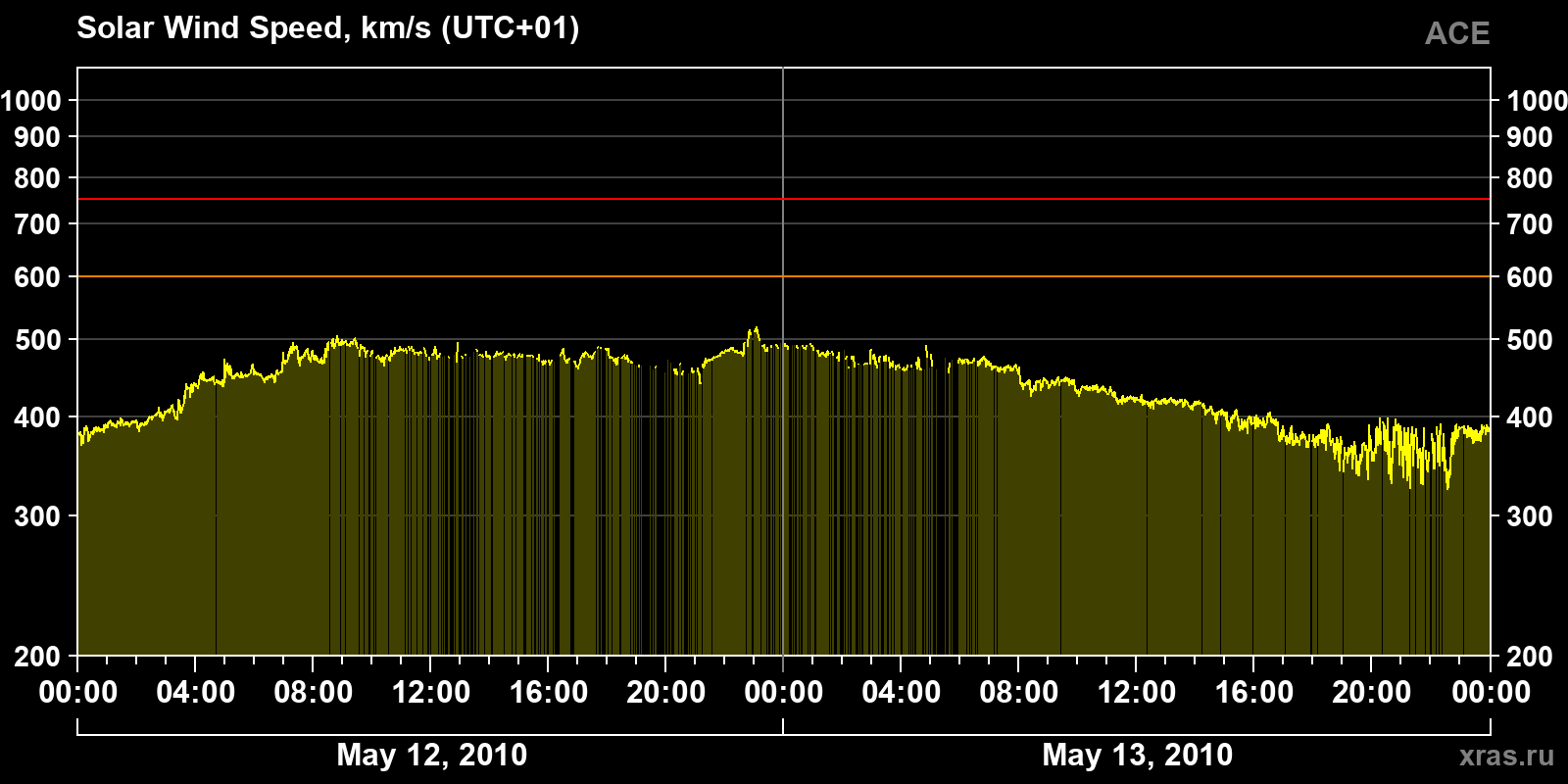 Solar wind speed