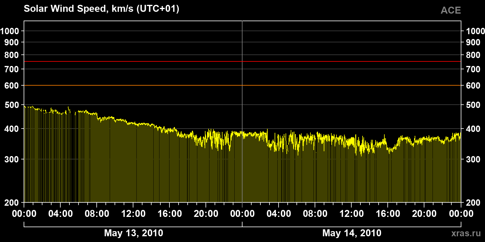 Solar wind speed