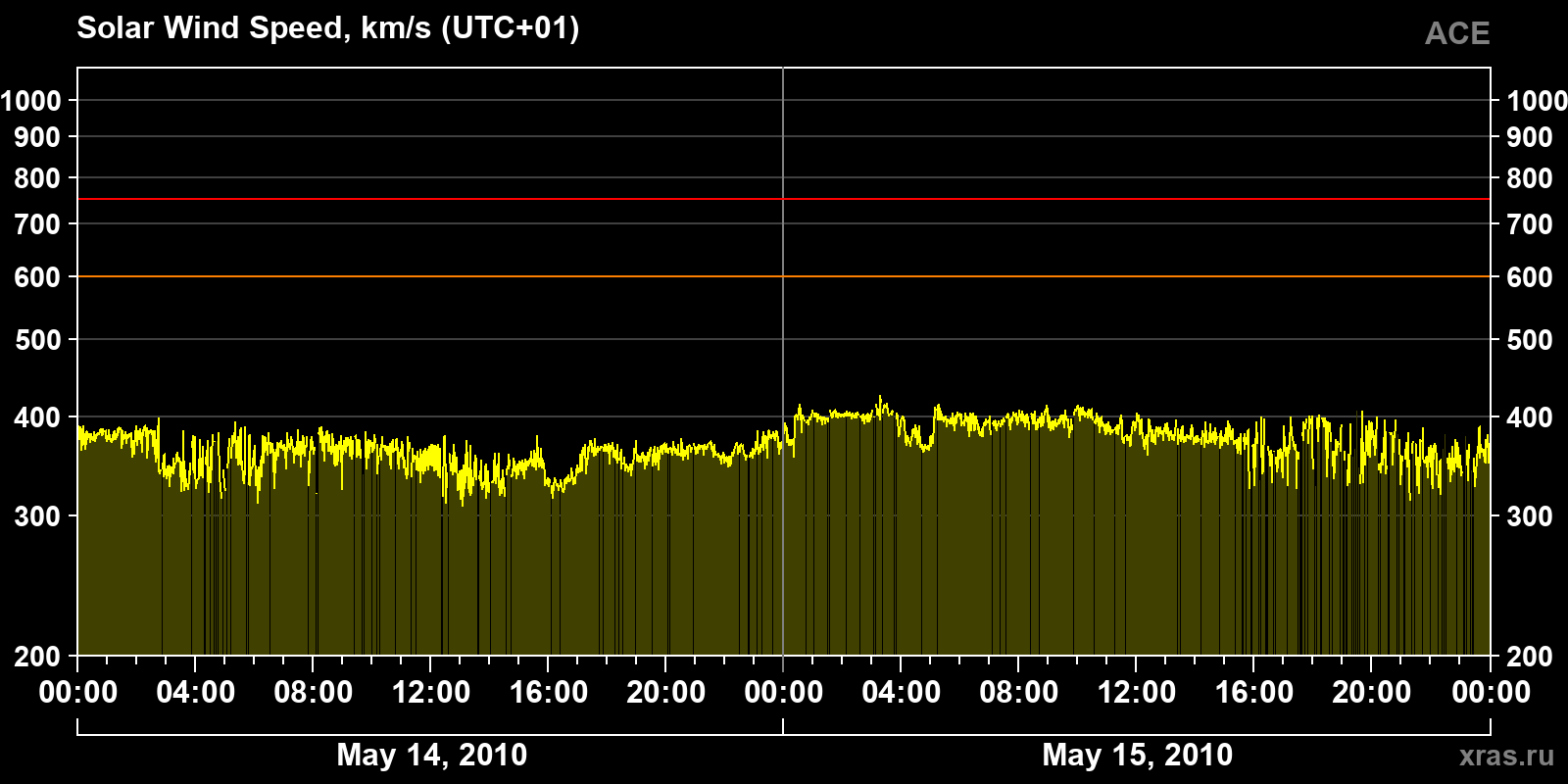 Solar wind speed