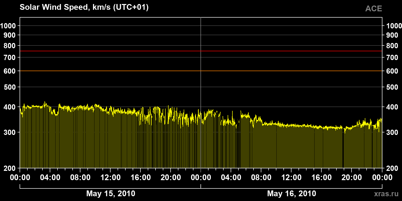 Solar wind speed