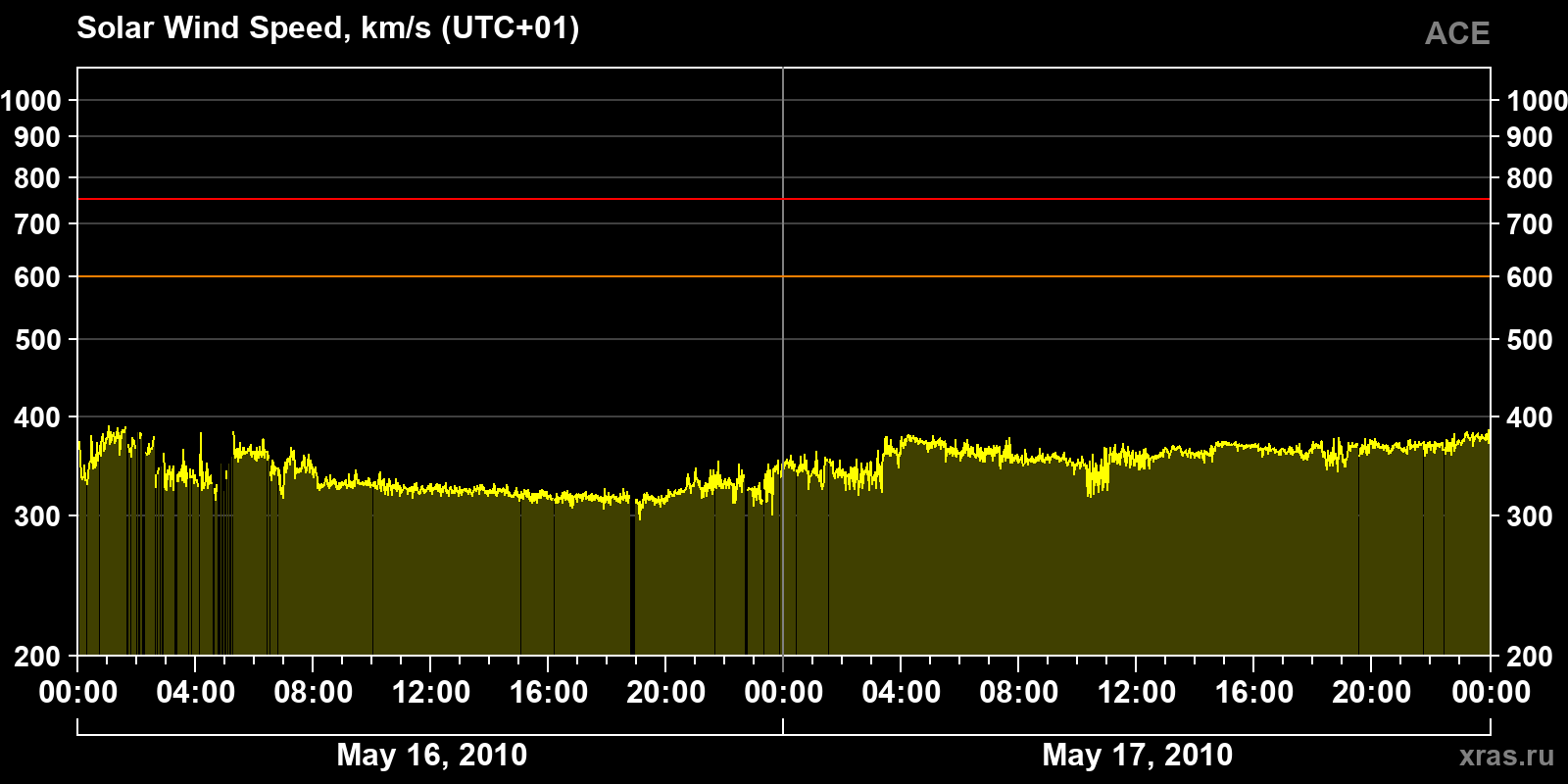 Solar wind speed