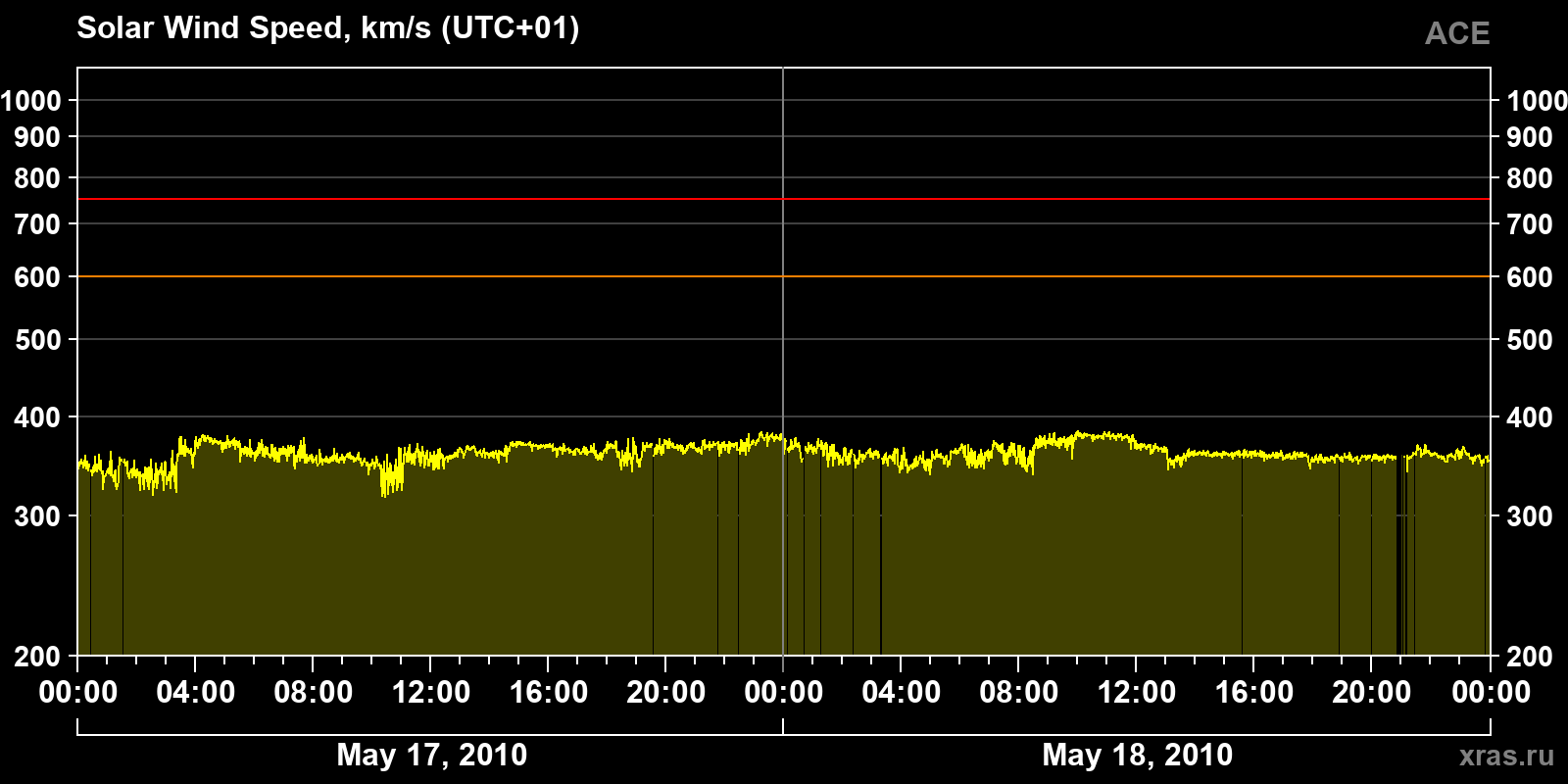 Solar wind speed