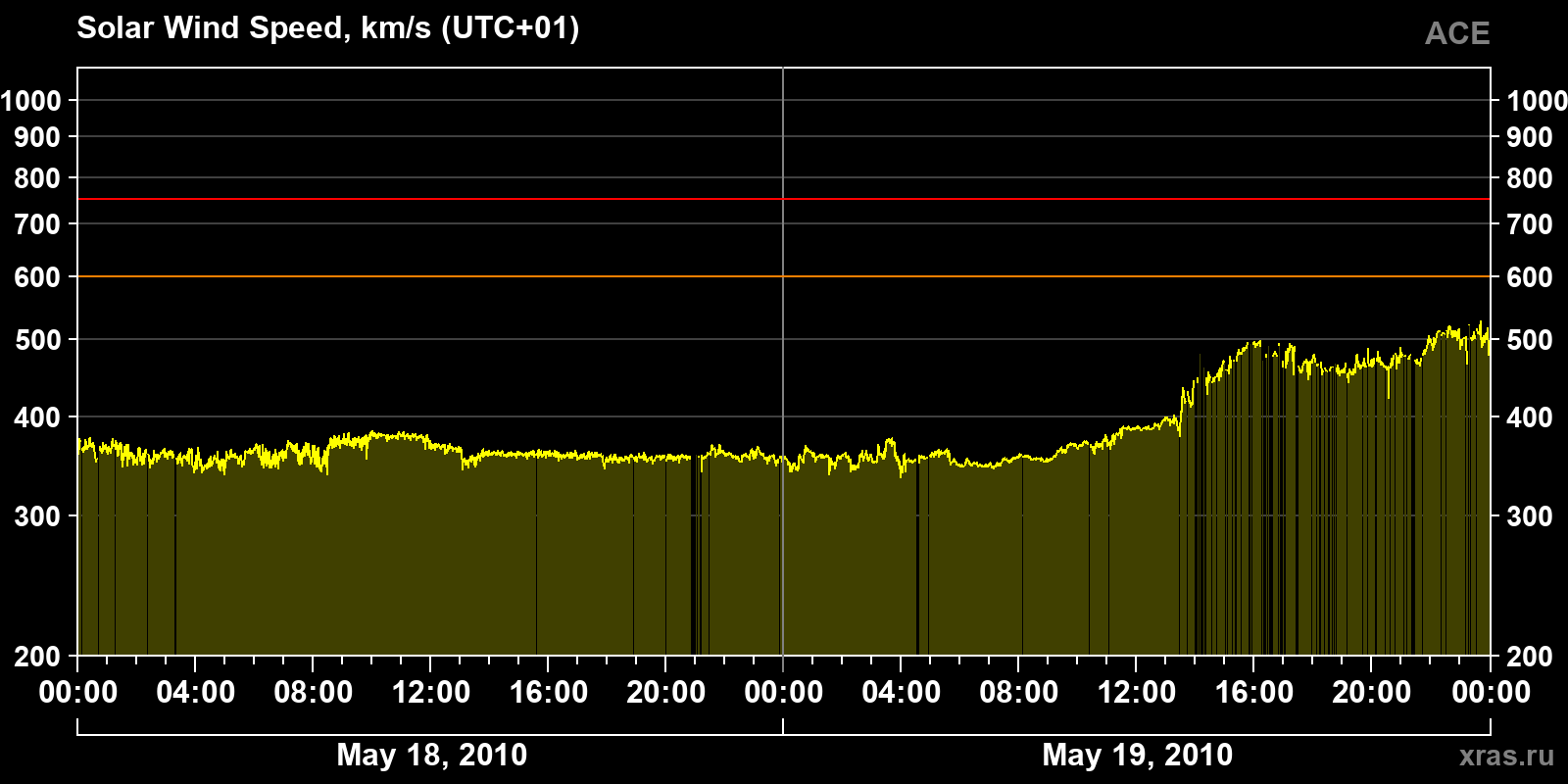 Solar wind speed