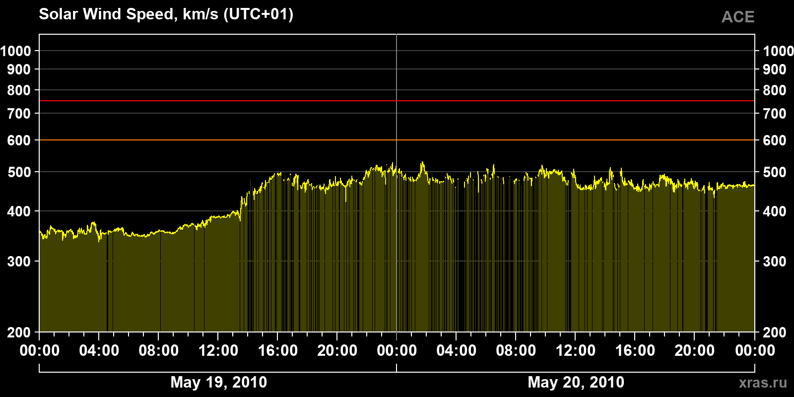 Solar wind speed
