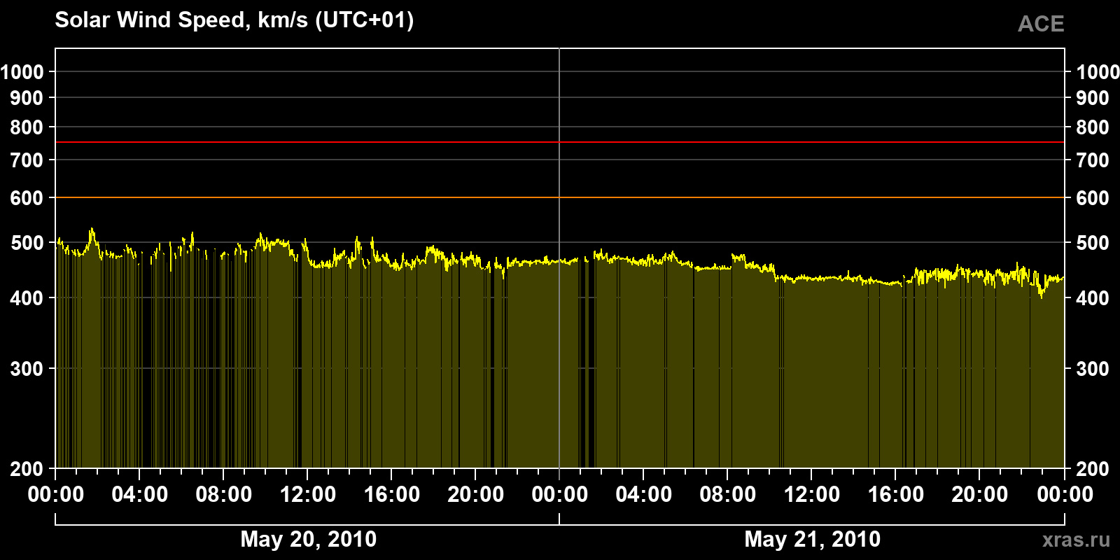 Solar wind speed