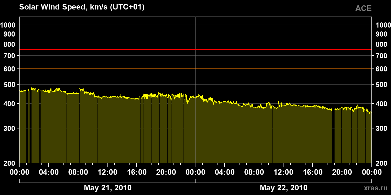 Solar wind speed