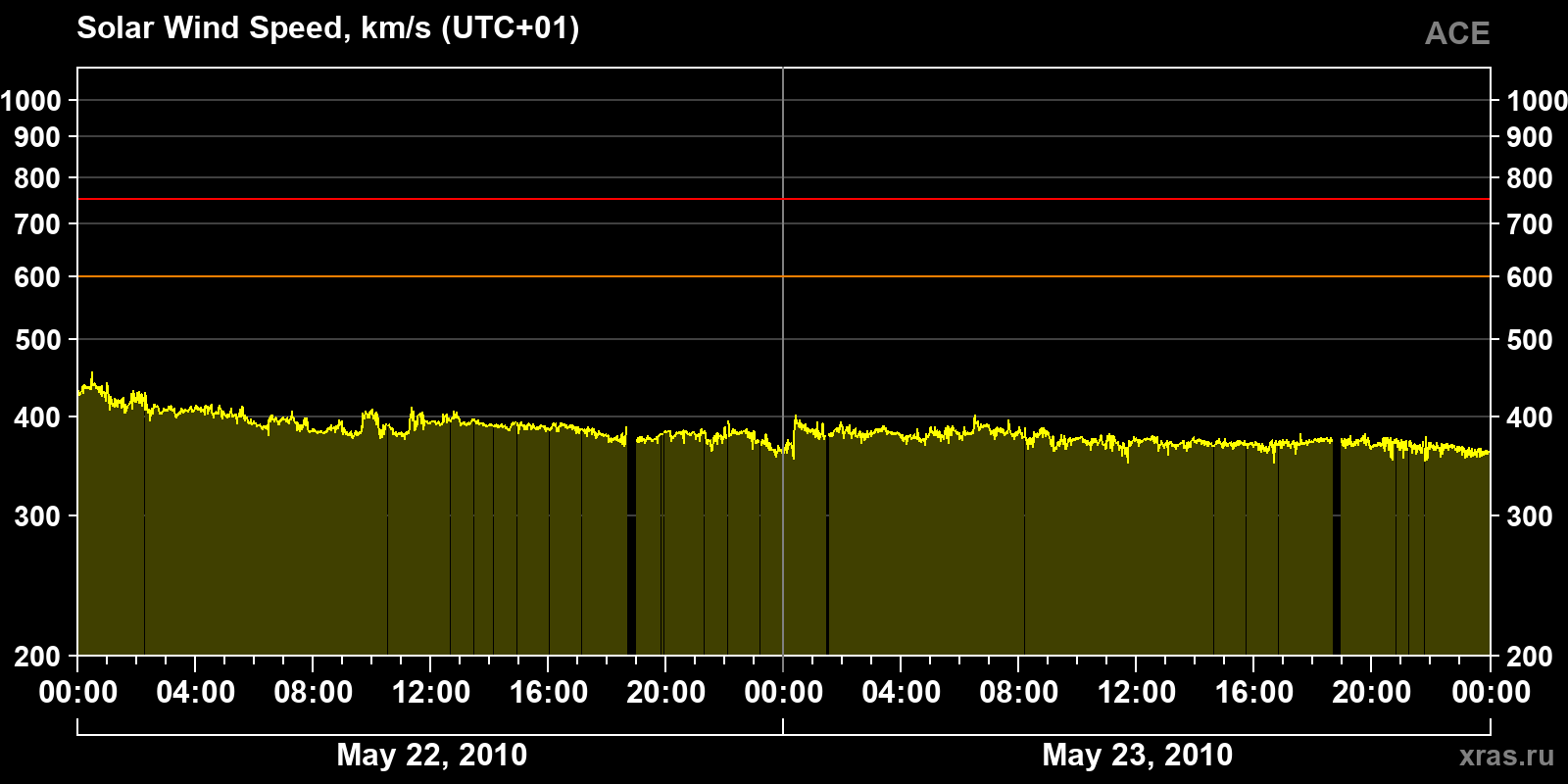 Solar wind speed