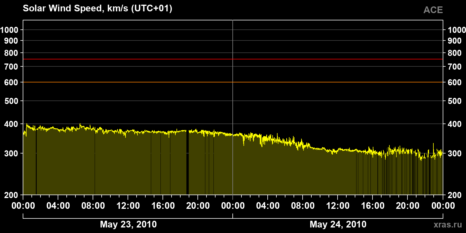 Solar wind speed