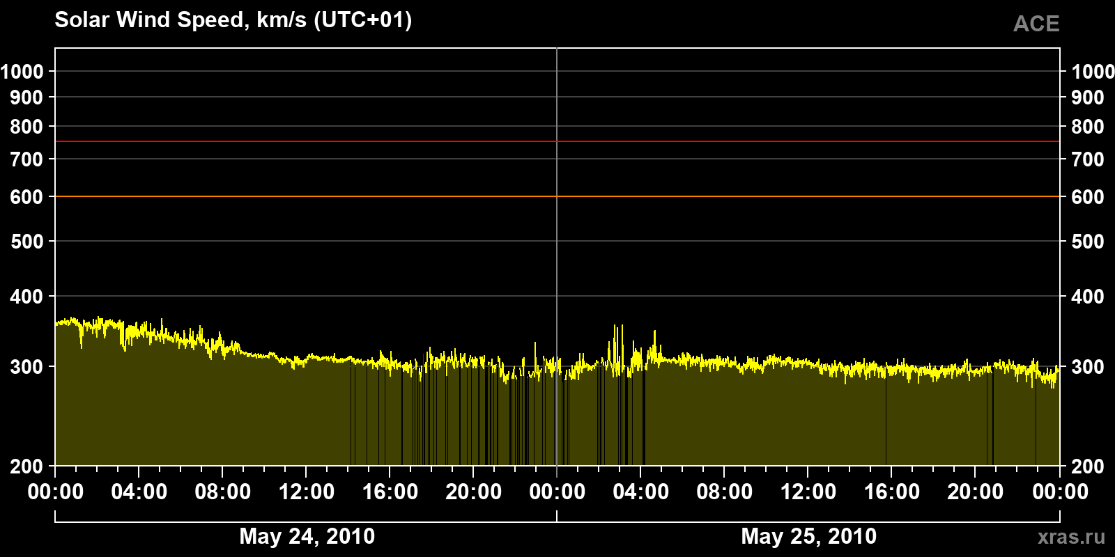 Solar wind speed