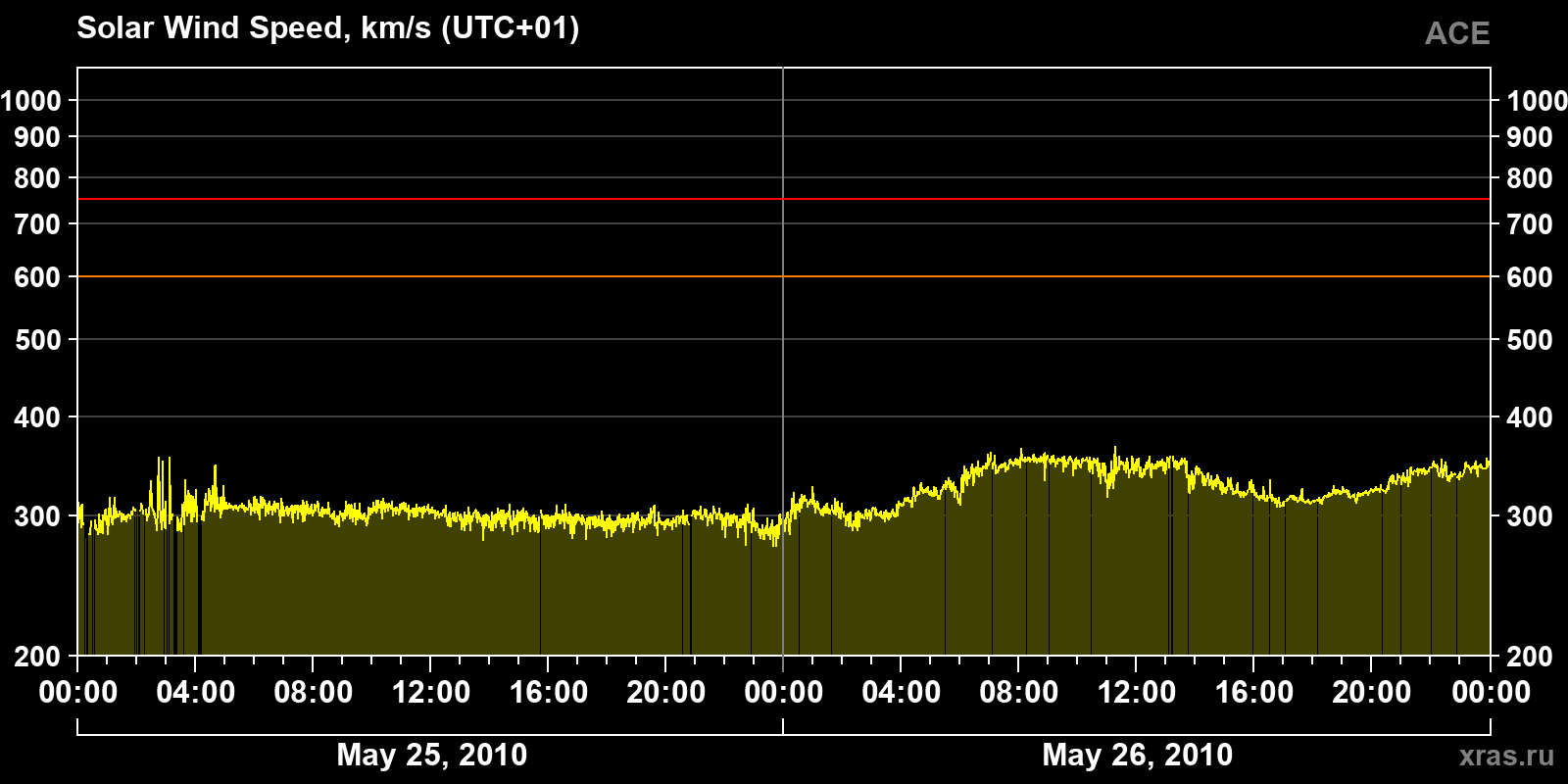 Solar wind speed