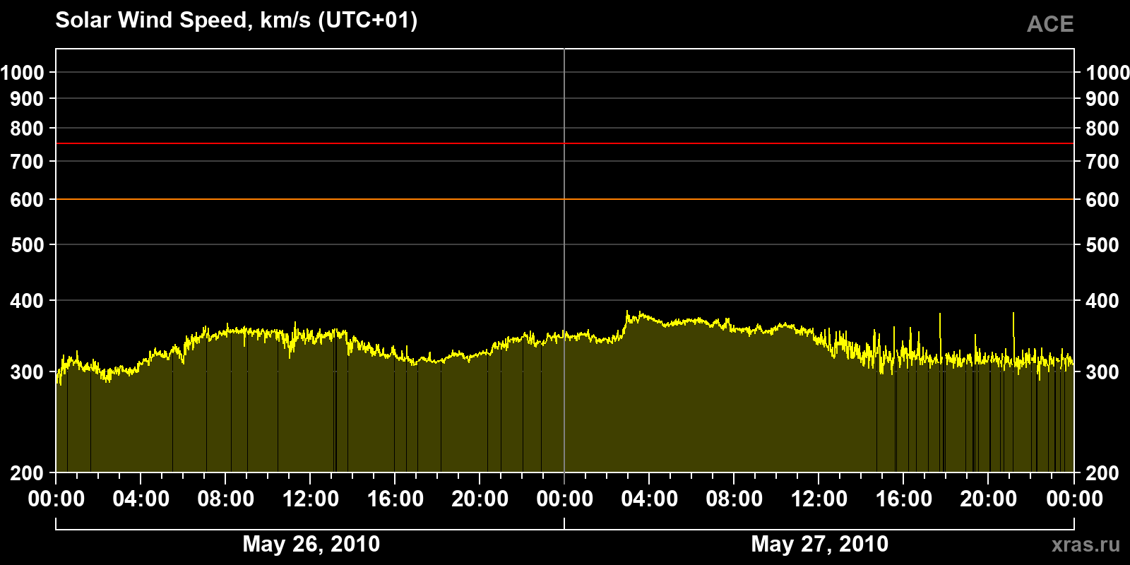 Solar wind speed