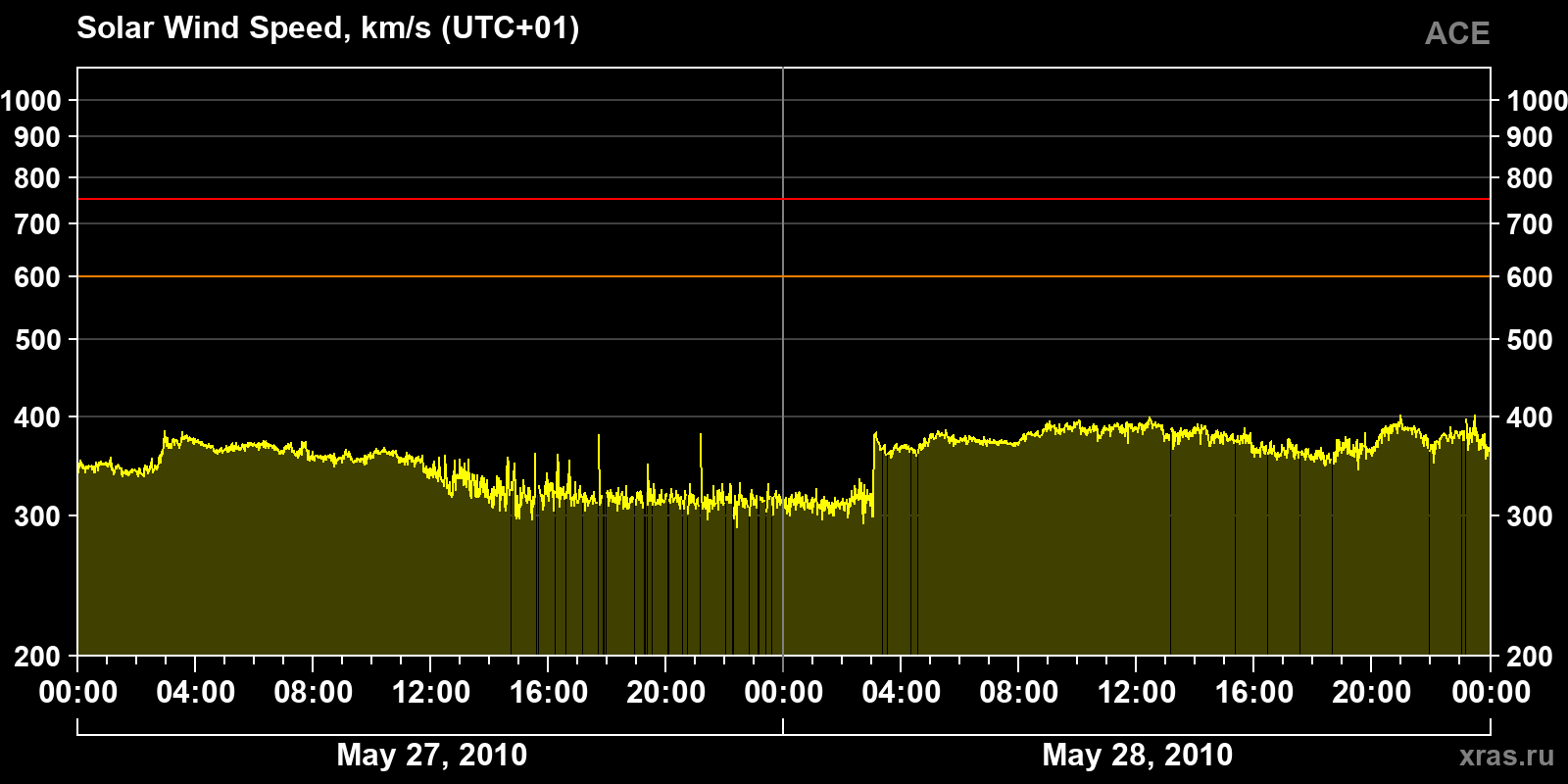 Solar wind speed