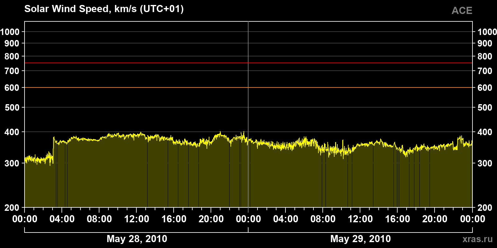 Solar wind speed