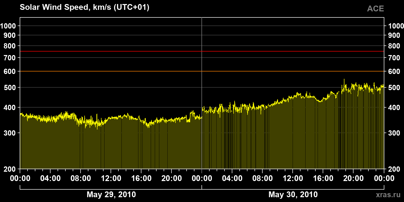 Solar wind speed