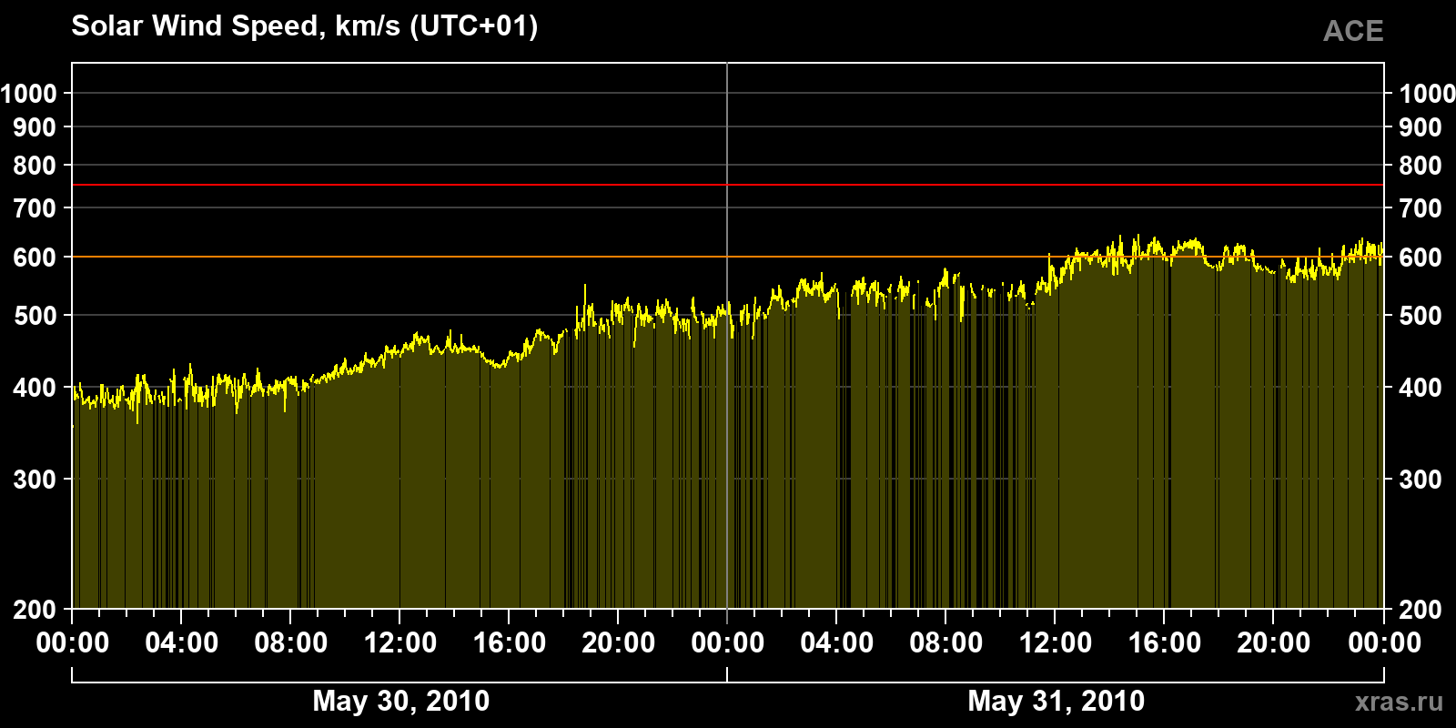 Solar wind speed
