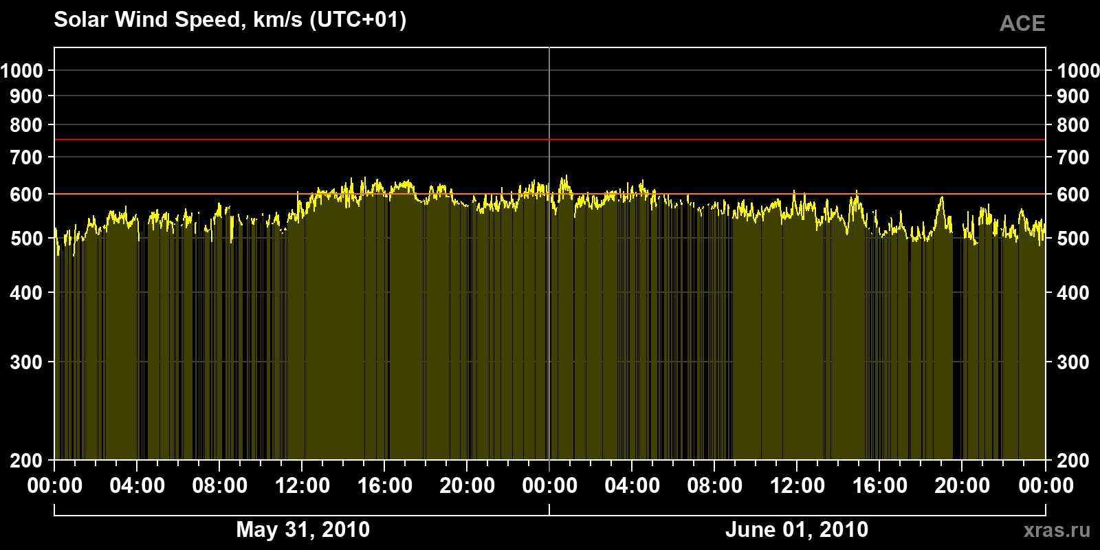 Solar wind speed