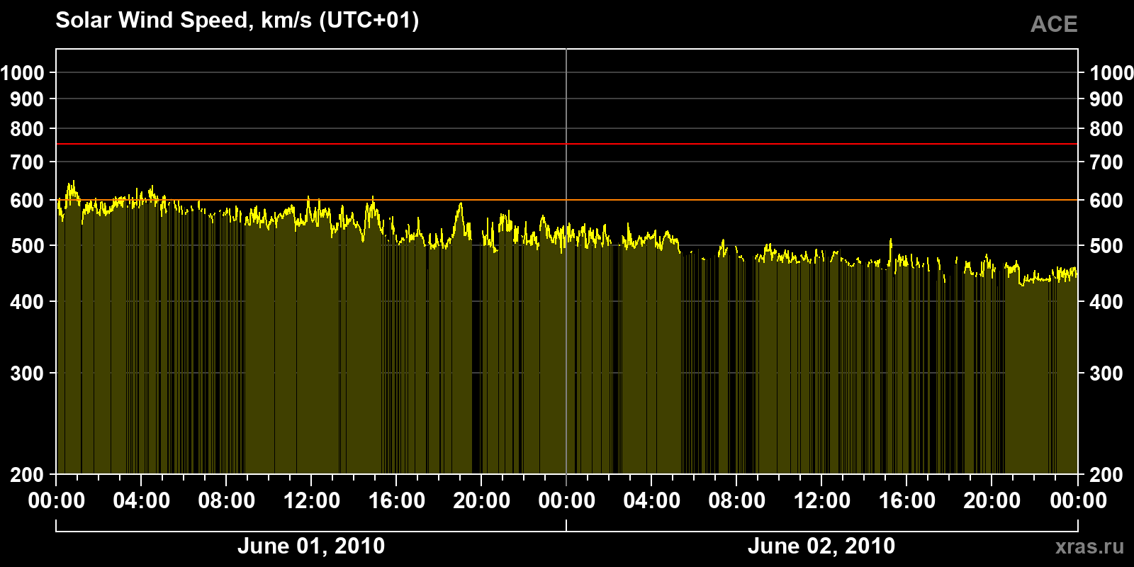 Solar wind speed